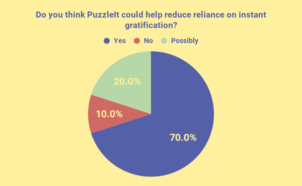 Do you think PuzzleIt could help reduce reliance on instant gratification_.png