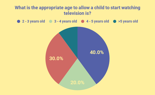 What is the appropriate age to allow a child to start watching television is_.png