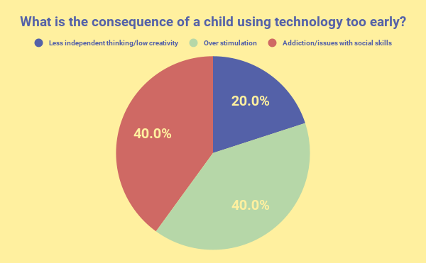 What is the consequence of a child using technology too early_.png