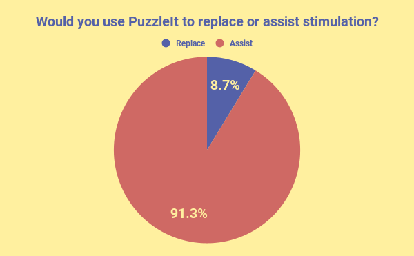 Would you use PuzzleIt to replace or assist stimulation_.png