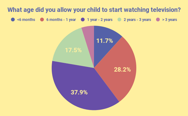 What age did you allow your child to start watching television_.png