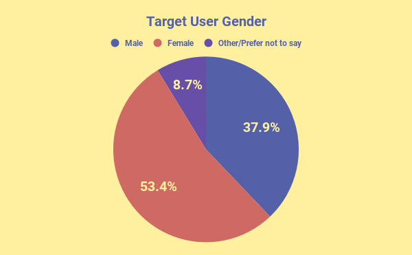 Target User Gender.png