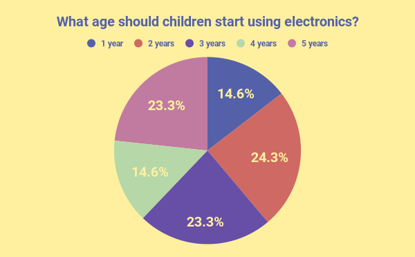 What age should children start using electronics_.png