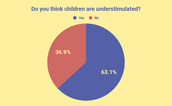 Do you think children are understimulated_.png