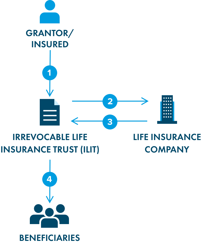 The Power Of Irrevocable Life Insurance Trusts ILITs 