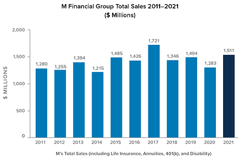 M Financial Total Sales - TRC Financial.png
