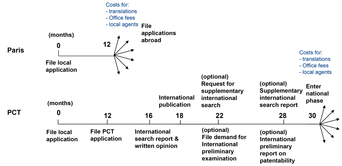 Paris Cooperation Treaty Application vs Convention Application: Patent Laws