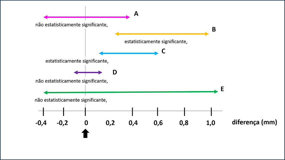 Os intervalos de confiança são analisados primeiro.
