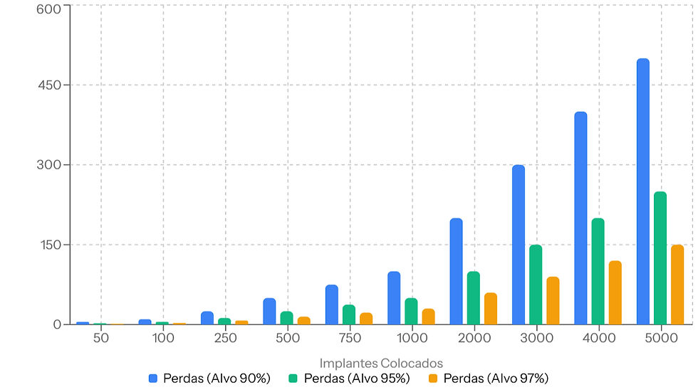 Taxas de perdas dos implantes dentários.