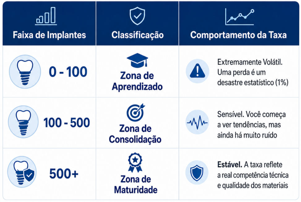 Implantes dentários: aprendizado, consolidação, maturidade.
