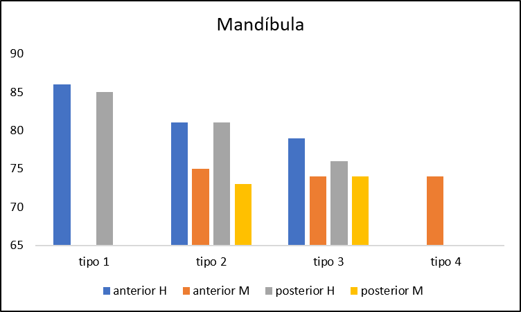 Valores preditivos ISQ, implantes MKIII. Modificado de Balshi et al., IJOMI 2005.