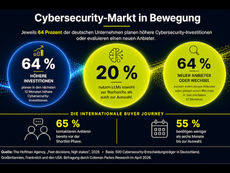 Zwei Drittel der Unternehmen prüfen neue Cybersecurity-Anbieter