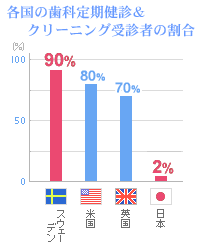 名東区 予防歯科