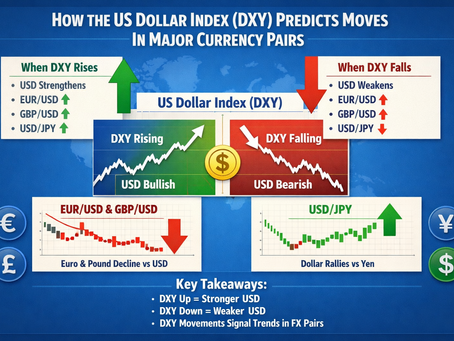 DXY forex correlation