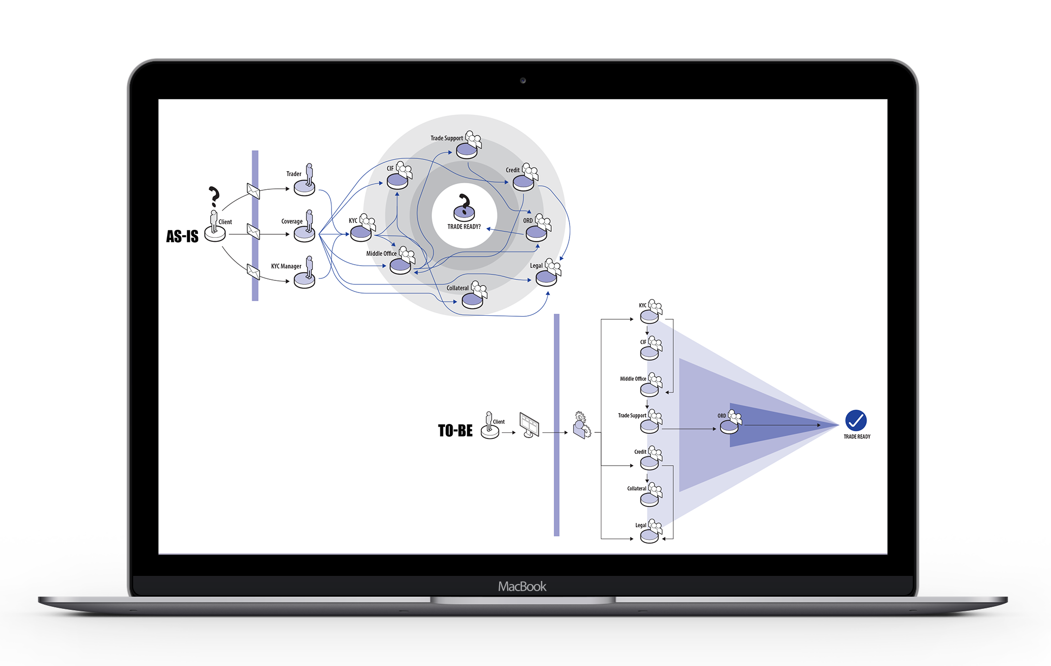 Service Design - Trade on-boarding process