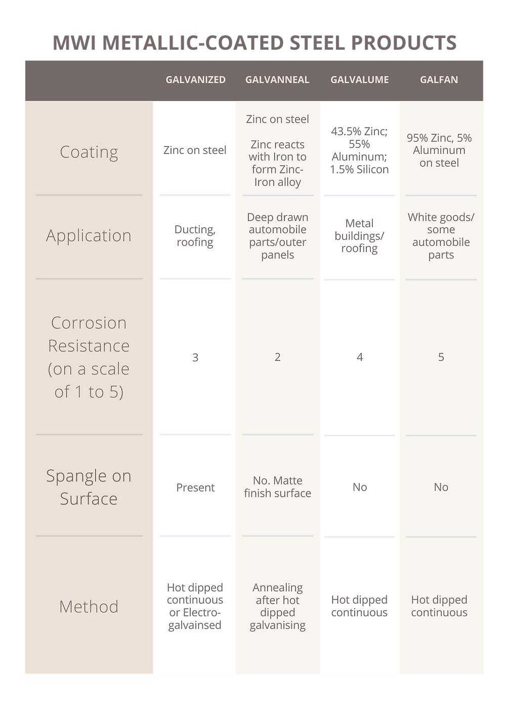 MWI metallic-coated steel products chart / table