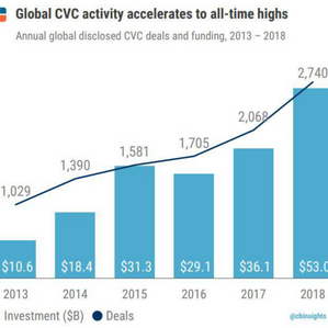 CVC Activity Surges Globally