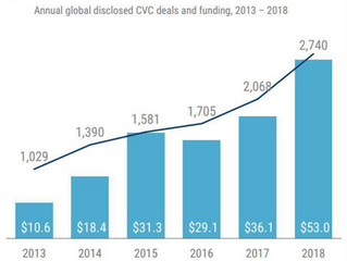 CVC Activity Surges Globally