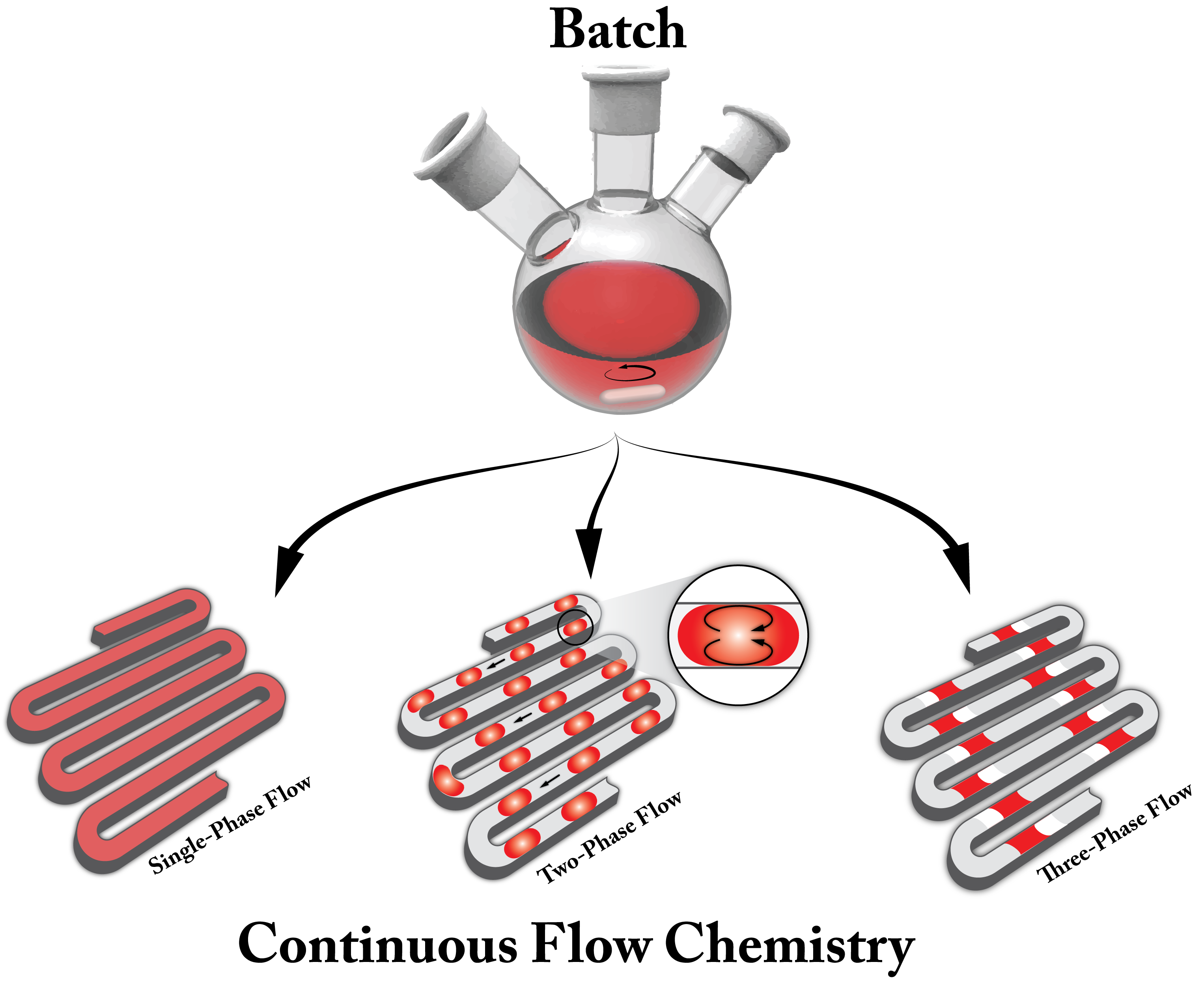 Flow chemistry and microfluidics