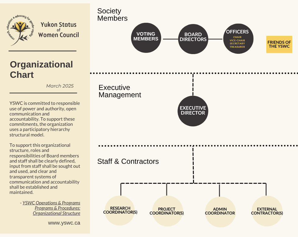 YSWC Organizational Chart (updated Aug. 2024) (4).png