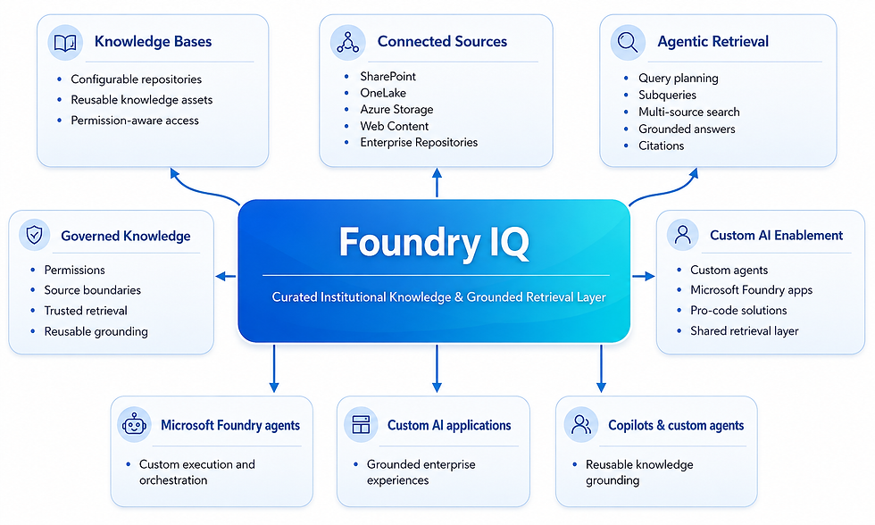 Diagram showing Foundry IQ as a multi-source knowledge and retrieval layer that gives agents permission-aware access to curated organizational knowledge.