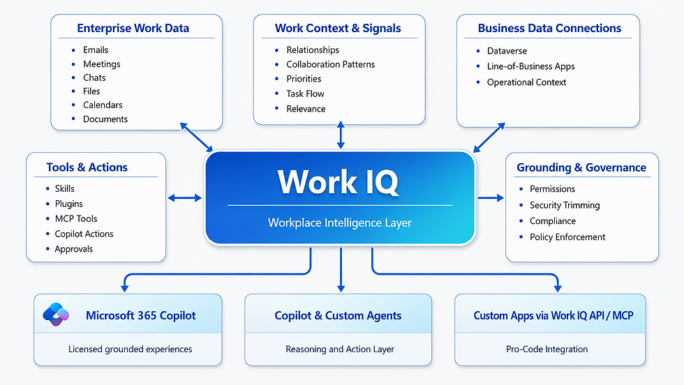 Diagram showing Work IQ as workplace intelligence that connects chat, context, tools, and workspaces to ground agents in Microsoft 365 work patterns and permissions.