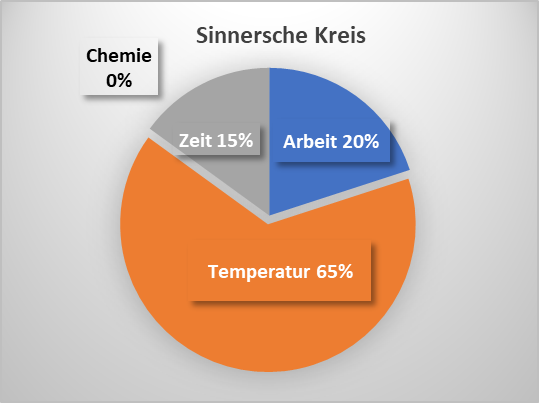 Sinnersche Kreis ohne Chemie. Dampfreinigung ohne Chemie. Mit Dampfreiniger, Dampfsauger, Dampfgeräte, Dampfstaubsauger.