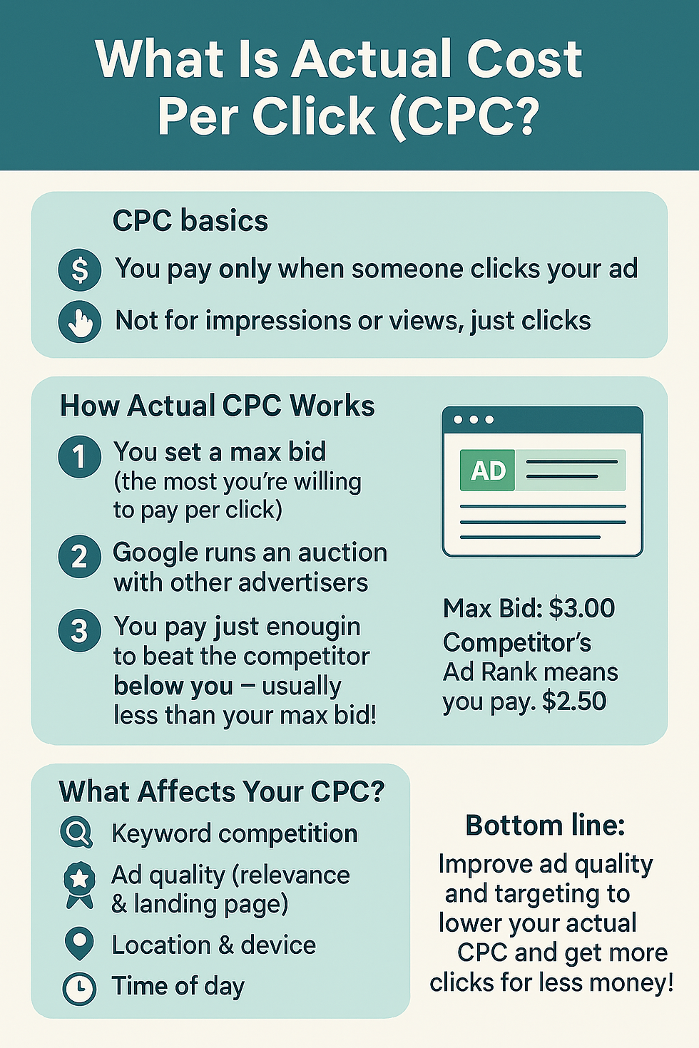 Infographic titled "What Is Actual Cost Per Click (CPC)?" explaining how CPC works in digital advertising. It includes three sections: (1) CPC basics — you only pay when someone clicks your ad; (2) How Actual CPC Works — you set a max bid, Google runs an auction, and you pay just enough to beat the next advertiser; (3) What Affects Your CPC — factors like keyword competition, ad quality, location, and time of day. A sample scenario shows a $3 max bid resulting in a $2.50 actual cost per click. Bottom line: improving ad quality and targeting lowers your CPC and gets more value from your budget.
