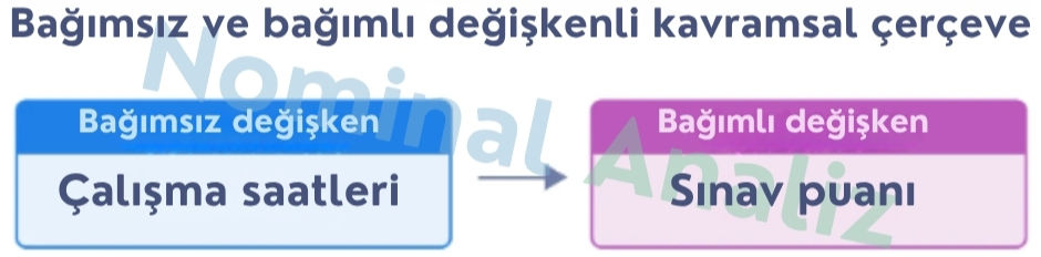 Bağımsız ve bağımlı değişkenli kavramsal çerçeve