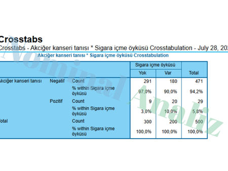 Ki Kare Bağımsızlık Testi (Uygulamalı, n = 500): Sigara Öyküsü ile Akciğer Kanseri Arasındaki İlişki