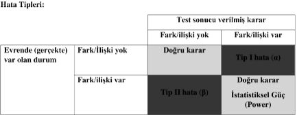 Hipotez testleri sonucunda verilen kararların yanlışlığı iki şekilde sınıflandırılır