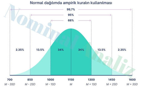 Normal Dağılımda Ampirik Kural (68–95–99.7 Kuralı)