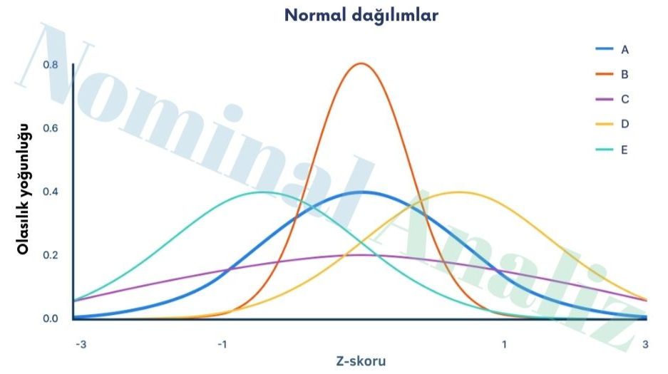 normal dağılım olasılık yoğunluğu z skoru grafik ile açıklama