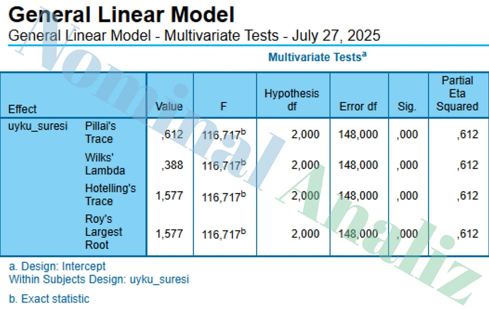 General Linear Model - Multivariate Tests - July 27, 2025