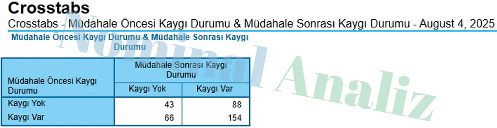 Crosstabs - Müdahale Öncesi Kaygı Durumu & Müdahale Sonrası Kaygı Durumu - August 4, 2025