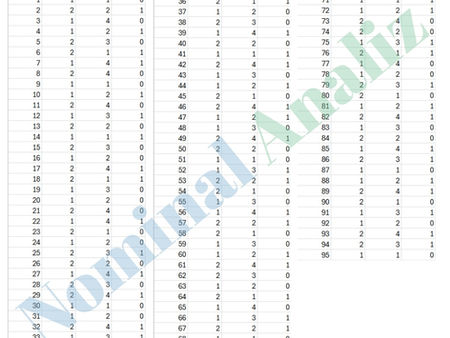 SPSS’te Nitel (Nominal) Değişkenlerle Temel Frekans Analizi Uygulaması (95 Kişilik Örneklem Büyüklüğü & 3 Değişkenli)