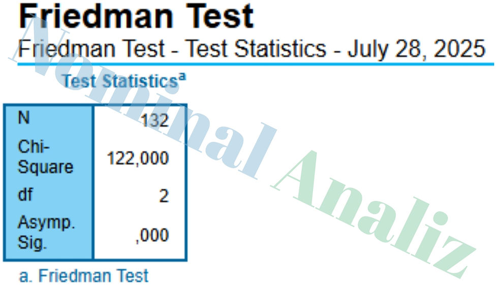 Friedman Test - Test Statistics - July 28, 2025