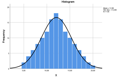 normal dağılıma uyan veri setinin Histogram dağılımının görüntüsü ve eğrisi çan eğrisi şeklinde, ortalamanın etrafında simetrik bir dağılım gösteriyor.