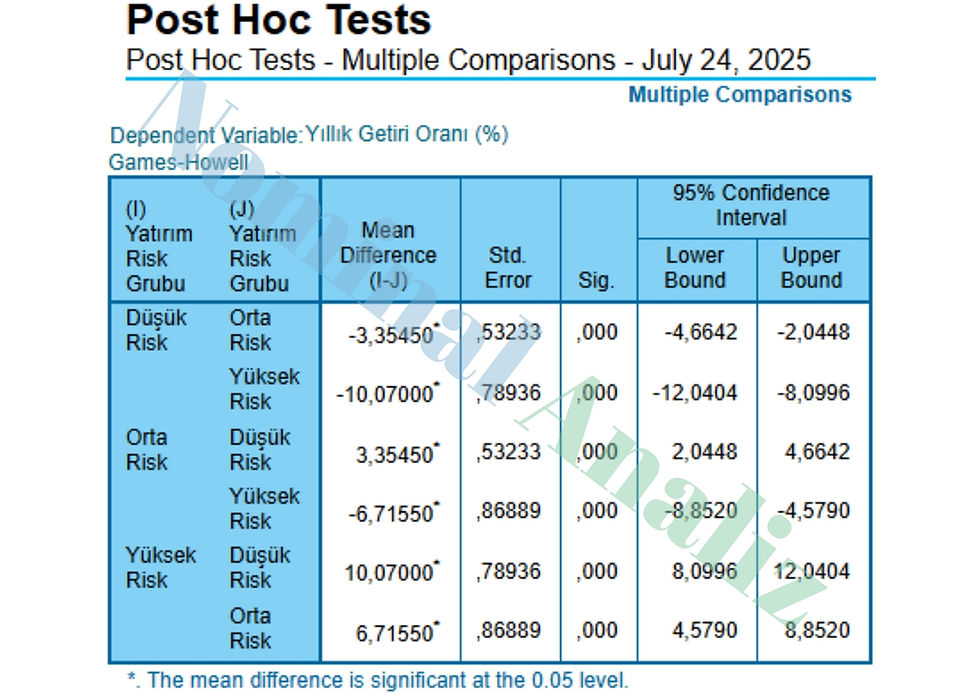 Post Hoc Tests - Multiple Comparisons - July 24, 2025