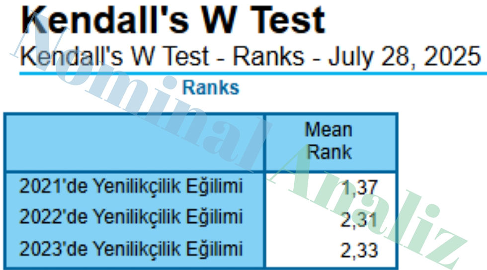 Kendall's W Test - Ranks - July 28, 2025