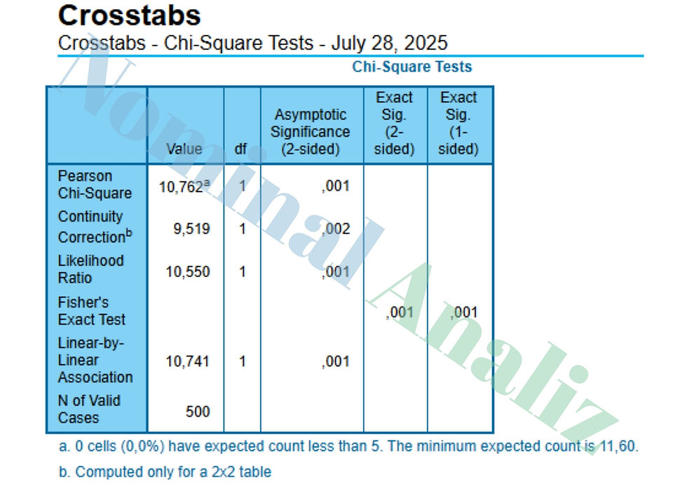 Crosstabs - Chi-Square Tests - July 28, 2025
