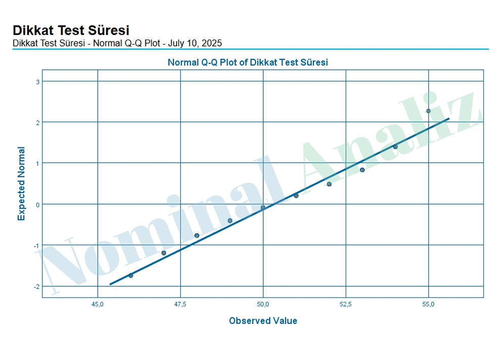 Dikkat Test Süresi - Normal Q-Q Plot - July 10, 2025