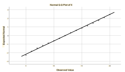 Normal Q - Q Plot grafiğinde noktaların 45 derecelik doğru üstünde ya da çok yakınında olduğunu görüyoruz .