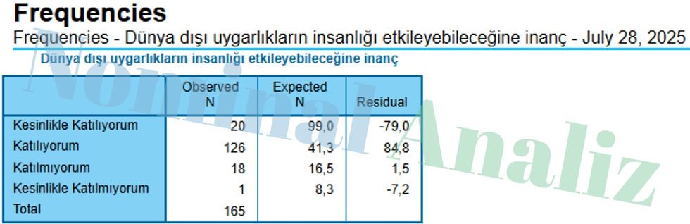 Tablo 1: Frequencies - Dünya dışı uygarlıkların insanlığı etkileyebileceğine inanç tek örneklem ki kare testi uygulamalı veri analizi nominal analiz danışmanlık