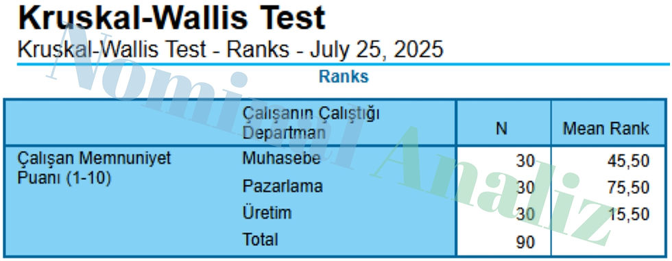Kruskal-Wallis Test - Ranks - July 25, 2025