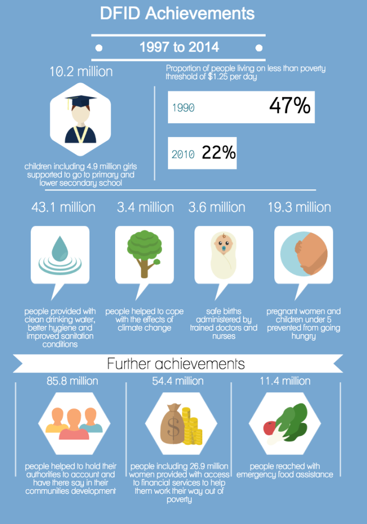 DFID Achievements