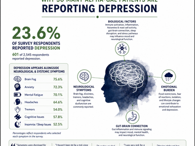 23.6% of respondents reported depression alongside their Alpha-gal experiences