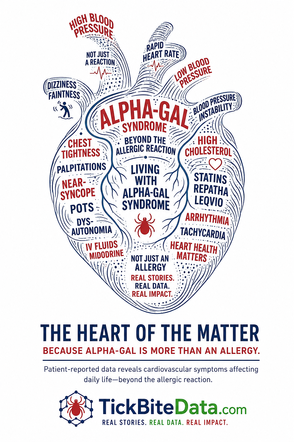 Beyond the Allergic Reaction: What Alpha-Gal Patients Are Reporting About the Heart