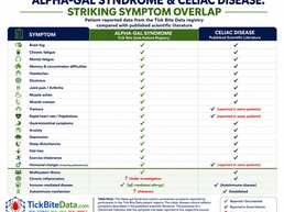 Symptom comparison: Alpha-gal & Celiac