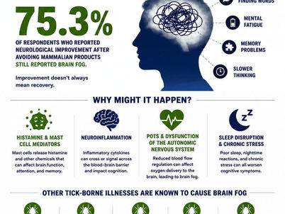 Brain Fog May Be One of the Most Under-recognized Symptoms of Alpha-gal Syndrome